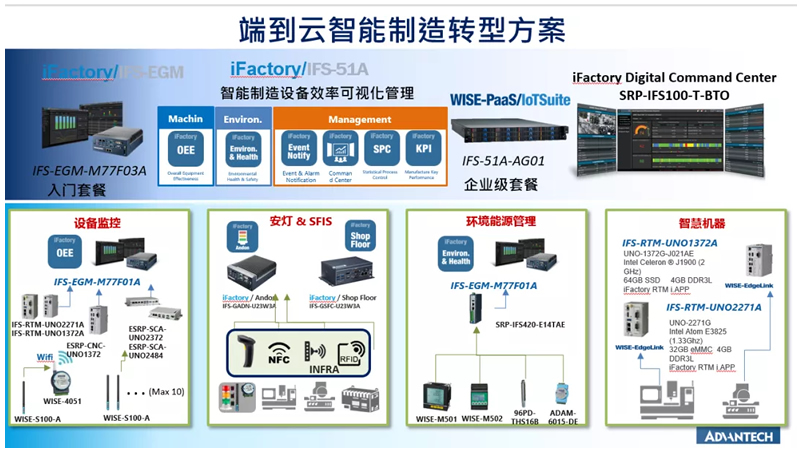 研華端到云輕量型解決方案加速企業數字化轉型